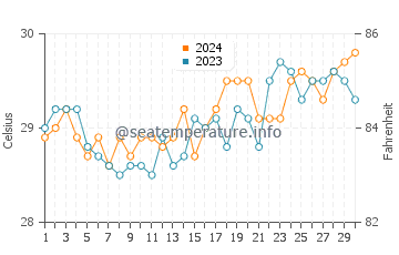 Cagamotan water temp chart in April