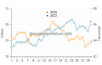 Cagayan water temp chart in April