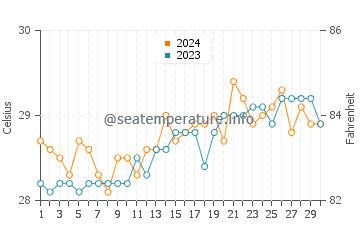 Cagdianao water temp chart in April