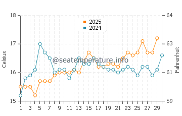 Temperature dell'acqua a Cagliari ad aprile