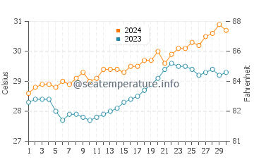 Cagsiay water temp chart in April
