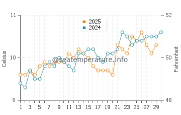 Cahore water temp chart in April