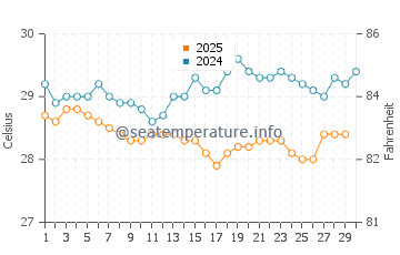 Temperatura da água em Cahuita em abril