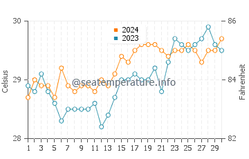 Caibiran water temp chart in April