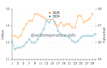 Caion Beach water temp chart in April