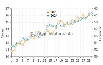 Temperatura vode u Caiyuan u travnju