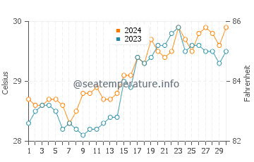 Cajidiocan water temp chart in April