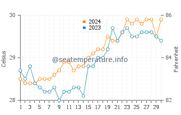 Cajimos water temp chart in April