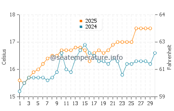 Cala Antena water temp chart in April