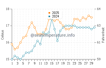 Cala Benirras water temp chart in April