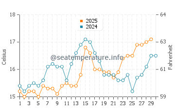 Cala Biriola water temp chart in April