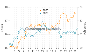 Cala Blanca water temp chart in April
