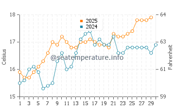 Cala Blava water temp chart in April