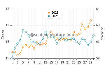 Temperature dell'acqua a Cala Caterina ad aprile