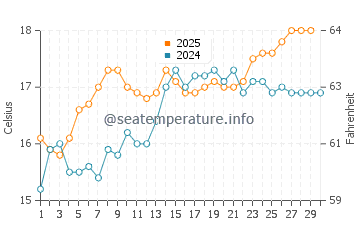 Cala Comte water temp chart in April