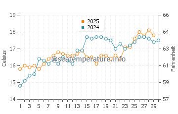 Cala Cortina water temp chart in April