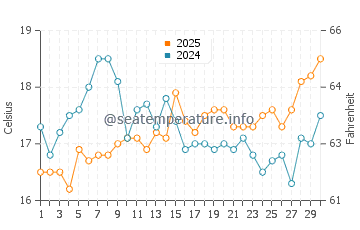 Cala Creta water temp chart in April
