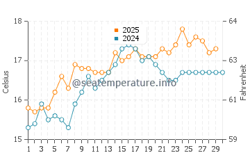 Cala de Deya water temp chart in April
