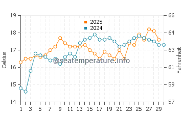 Temperatura del agua en Cala de las Conchas en abril