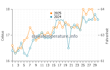 Cala Del Aceite water temp chart in April