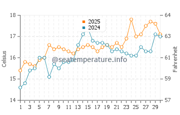 Temperatura vode u Cala del Moraig u travnju