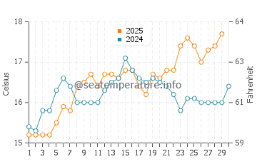 Cala en Bosch water temp chart in April