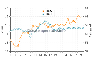 Cala Estreta water temp chart in April