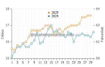 Cala Figuera water temp chart in April