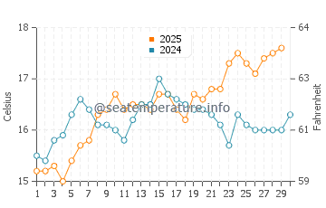 Cala Galdana water temp chart in April