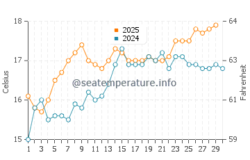 Cala Gracio water temp chart in April
