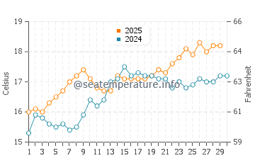 Cala Llonga water temp chart in April