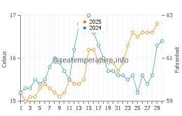 Temperature dell'acqua a Cala Luna ad aprile