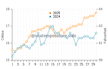 Cala Marcal water temp chart in April