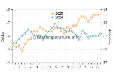 Cala Mitjana water temp chart in April