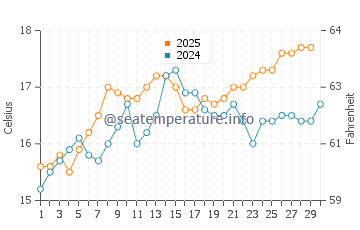 Cala Mondrago water temp chart in April