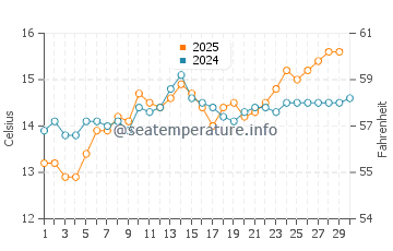 Temperatura del agua en Cala Montgó en abril