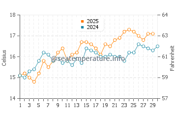 Cala Morell water temp chart in April