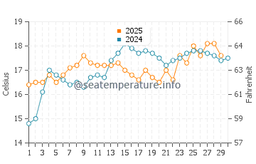 Cala Panizo water temp chart in April