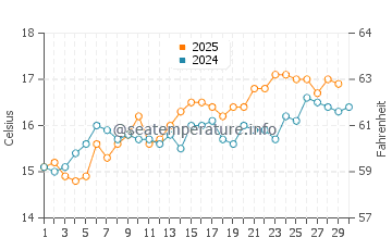 Cala Pilar water temp chart in April