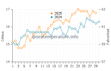 Cala Pregonda water temp chart in April