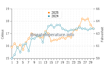 Cala Reona water temp chart in April