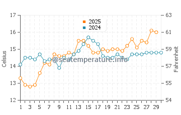 Cala Sa Conca water temp chart in April