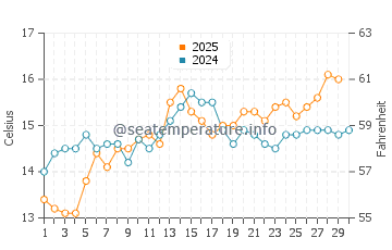 Cala Salions water temp chart in April