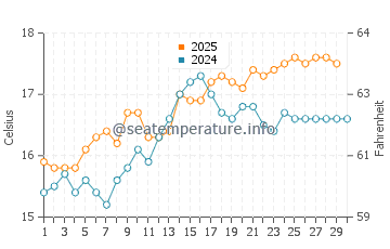 Cala San Vicente water temp chart in April