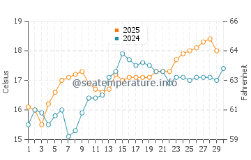 Cala Saona water temp chart in April