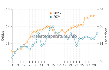 Cala Serena water temp chart in April