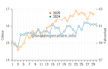 Cala Tirant water temp chart in April