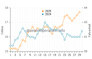 Cala Turqueta water temp chart in April