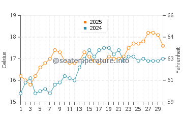 Temperatura da água em Cala Vadella em abril