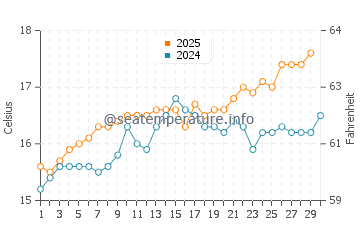 Cala Varques water temp chart in April